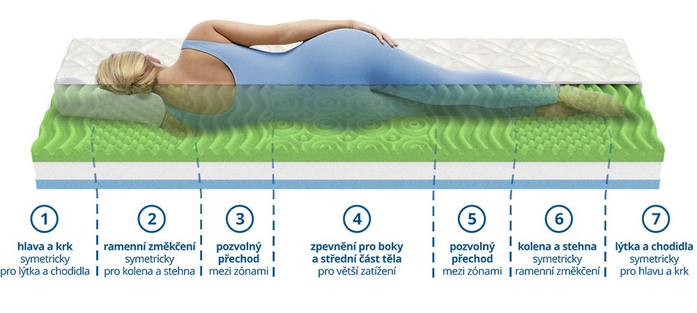 sendvičová pěnová matrace ADÉLA 120x200 tuhost 5-4