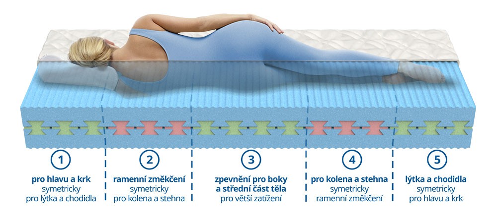 matrace ze studené pěny ANETA 120x200 tuhost 5