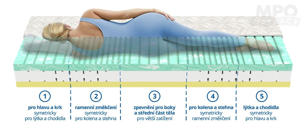 partnerská matrace s BioGreen pěnou ANGELIKA 80/90x200 tuhost 4-3