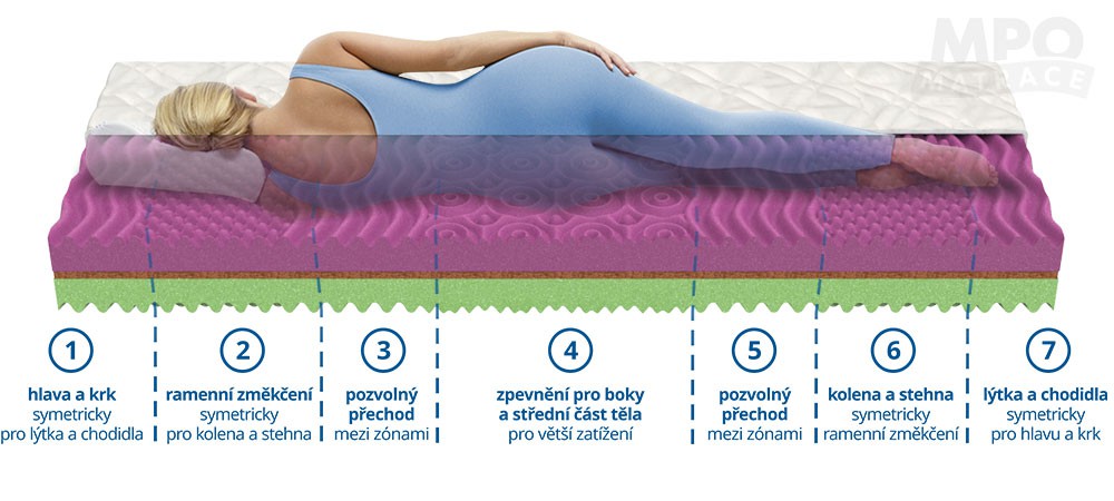 matrace akce 1+1 COCOFLEX 100x200 tuhost 5-4