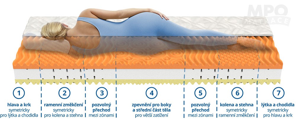 matrace z paměťové pěny DUO VISCO 80/90x200 tuhost 4-5
