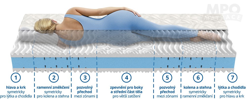 tvrdá matrace akce 1+1 ELITA 140x200 tuhost 5