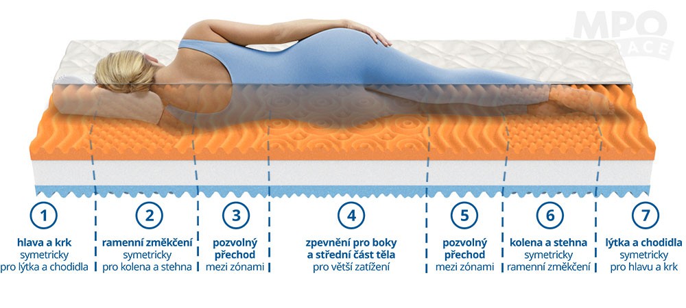 matrace z líné pěny akce 1+1 FANTASY 80/90x200 tuhost 4-3