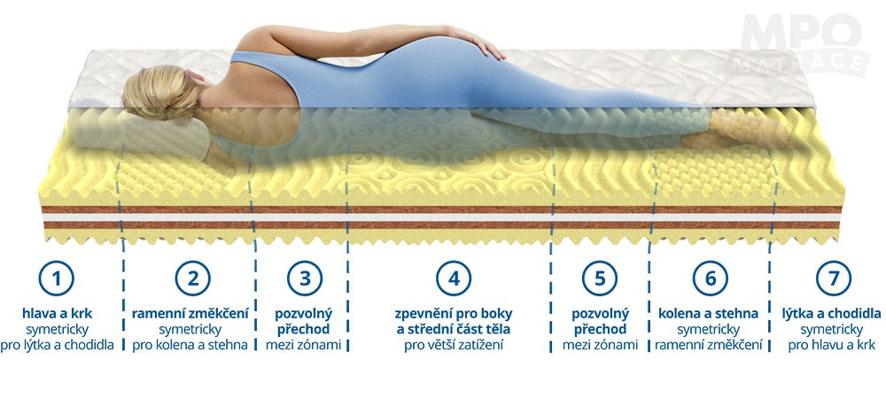 tvrdá matrace akce 1+1 HORTENZIE 100x200 tuhost 6