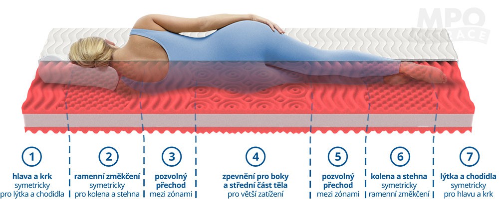 matrace pro hotely HOSTELA 160/180x200 tuhost 5-4