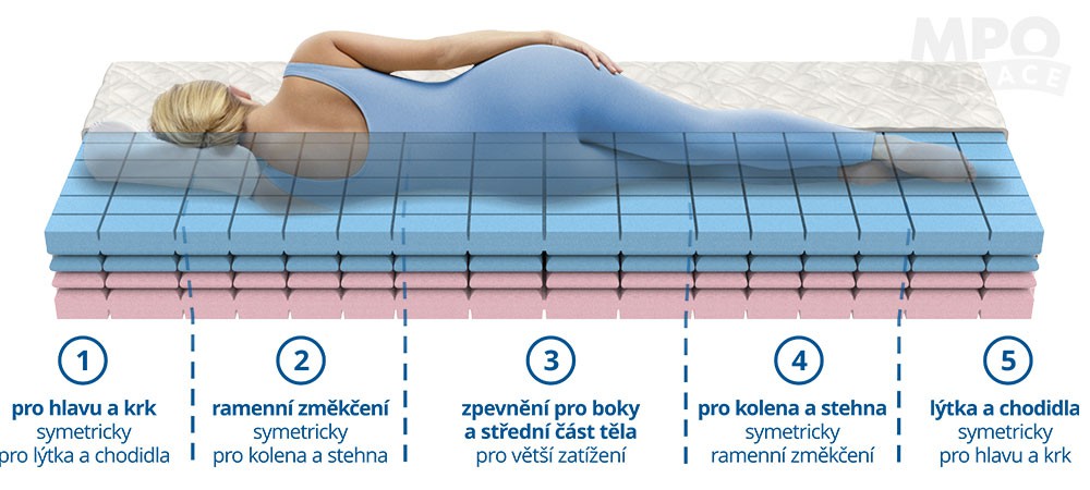 matrace ze studené pěny MARINA 160/180x200 tuhost 4