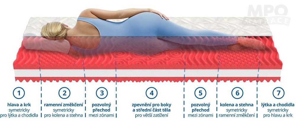 sendvičová pěnová matrace STANDARD 100x200 tuhost 5