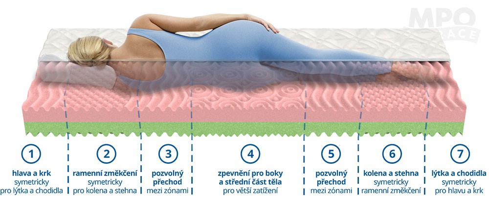 pěnová matrace akce 1+1 VENUŠE 100x200 tuhost 5-4