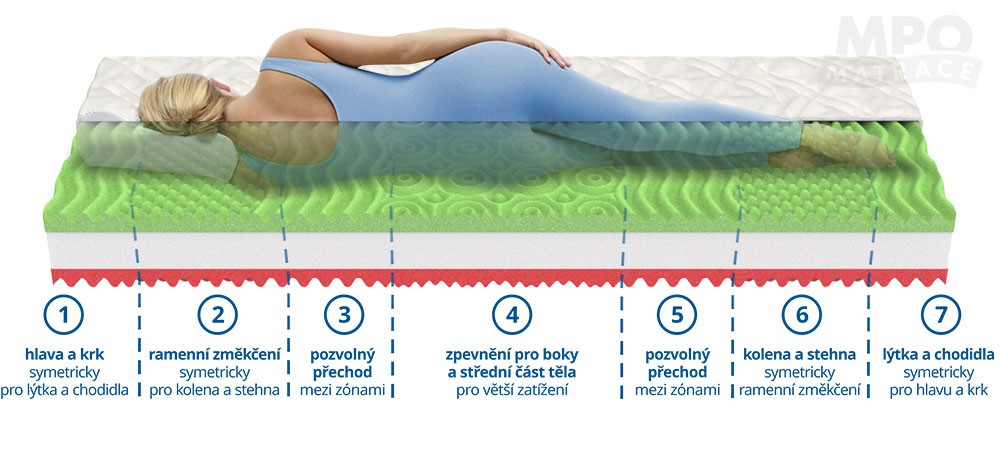 pěnová matrace akce 1+1 XENA 140x200 tuhost 5-4